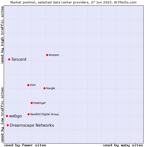 Market position of Tencent vs. Dreamscape Networks vs. webgo