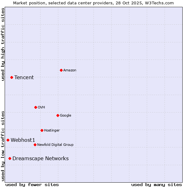 Market position of Tencent vs. Dreamscape Networks vs. Webhost1