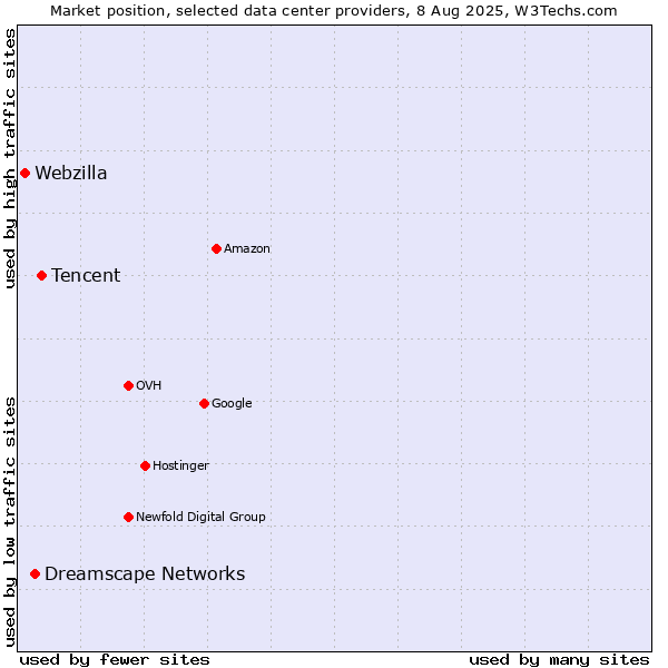 Market position of Tencent vs. Dreamscape Networks vs. Webzilla