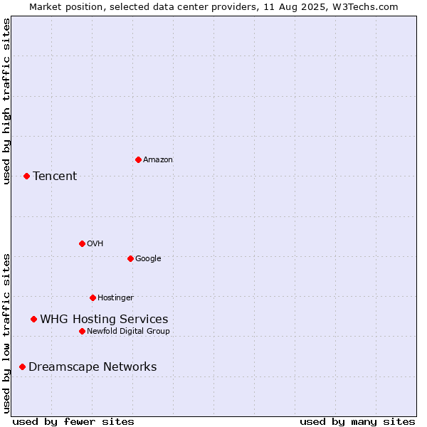 Market position of WHG Hosting Services vs. Tencent vs. Dreamscape Networks