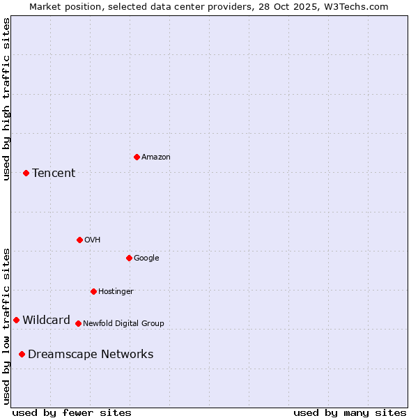 Market position of Tencent vs. Dreamscape Networks vs. Wildcard