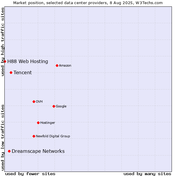 Market position of Tencent vs. Dreamscape Networks vs. H88 Web Hosting