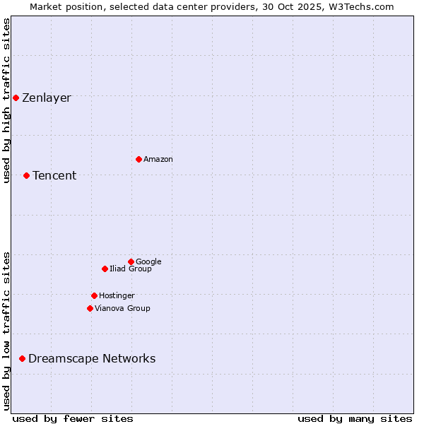 Market position of Tencent vs. Dreamscape Networks vs. Zenlayer