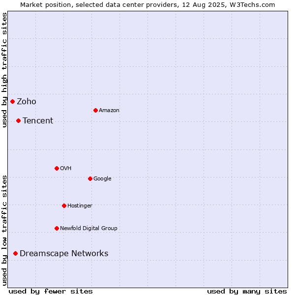 Market position of Tencent vs. Dreamscape Networks vs. Zoho
