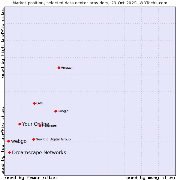 Market position of Your.Online vs. Dreamscape Networks vs. webgo