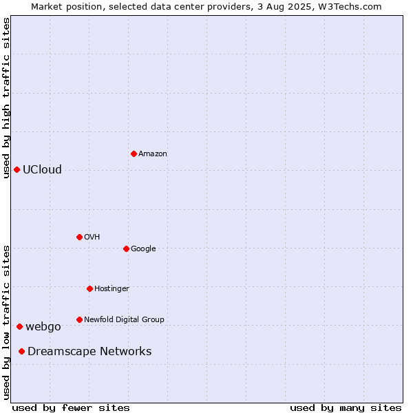 Market position of Dreamscape Networks vs. webgo vs. UCloud