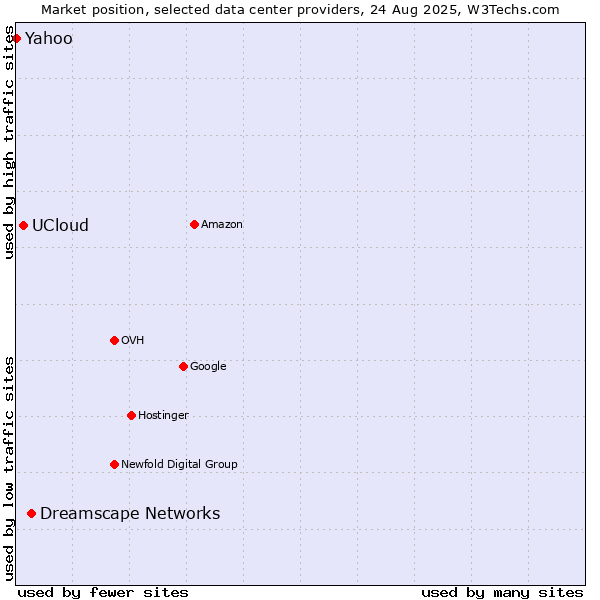 Market position of Dreamscape Networks vs. UCloud vs. Yahoo