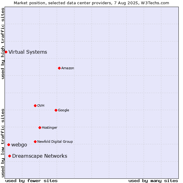 Market position of Dreamscape Networks vs. webgo vs. Virtual Systems