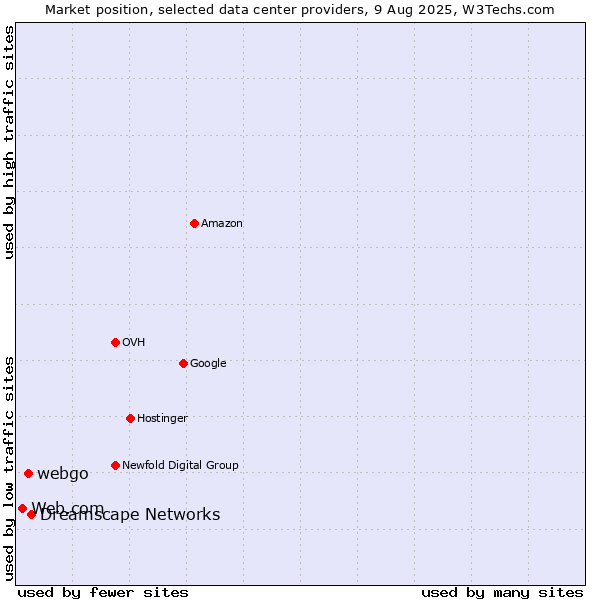 Market position of Dreamscape Networks vs. webgo vs. Web.com