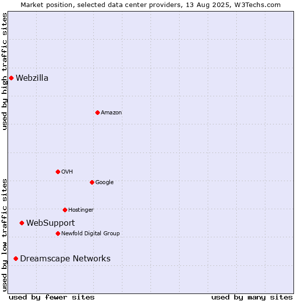 Market position of WebSupport vs. Dreamscape Networks vs. Webzilla