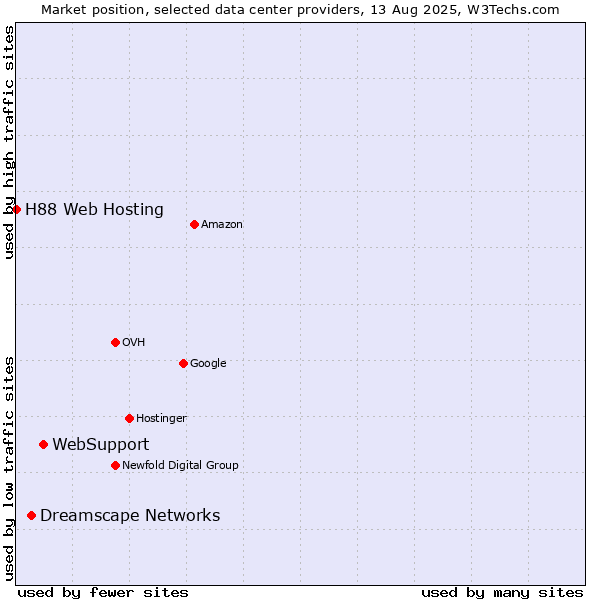 Market position of WebSupport vs. Dreamscape Networks vs. H88 Web Hosting