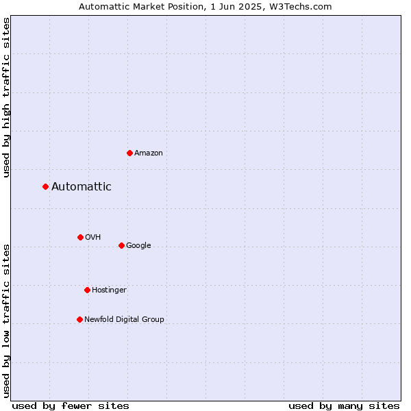 Market position of Automattic