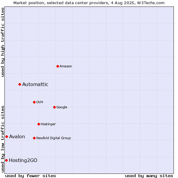 Market position of Automattic vs. Avalon vs. Hosting2GO