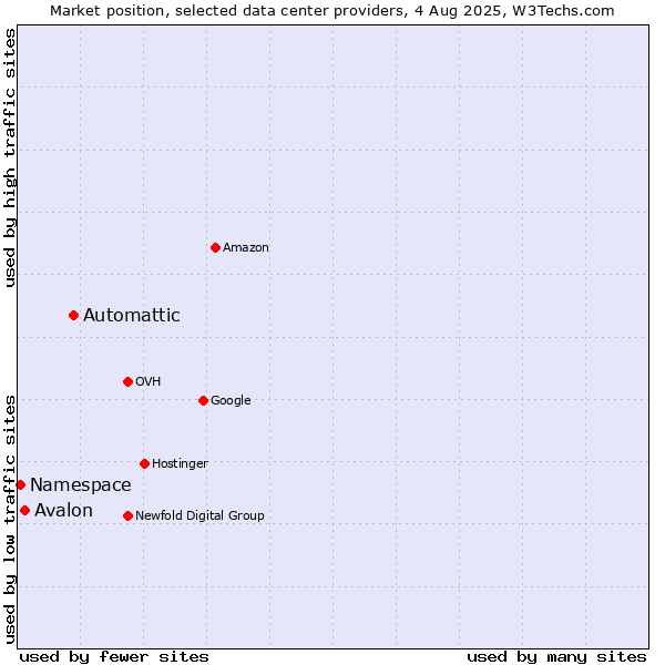 Market position of Automattic vs. Avalon vs. Namespace