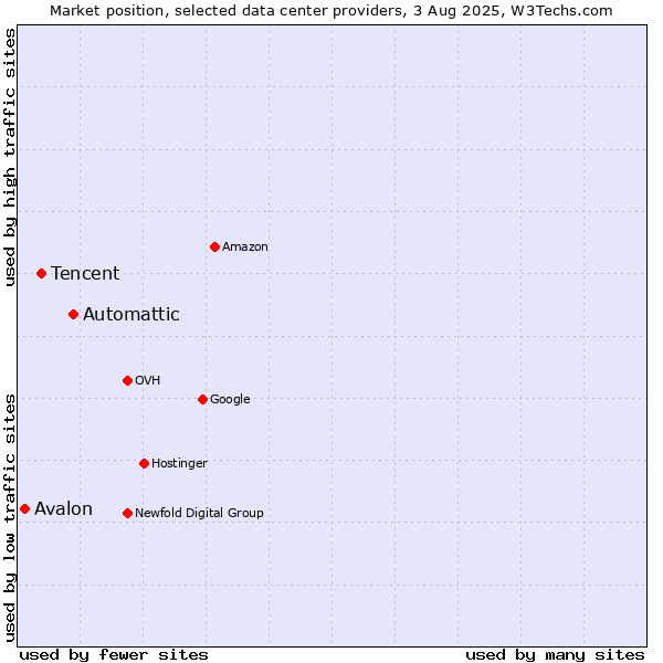 Market position of Automattic vs. Tencent vs. Avalon