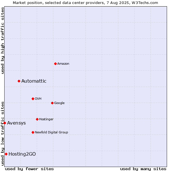 Market position of Automattic vs. Hosting2GO vs. Avensys