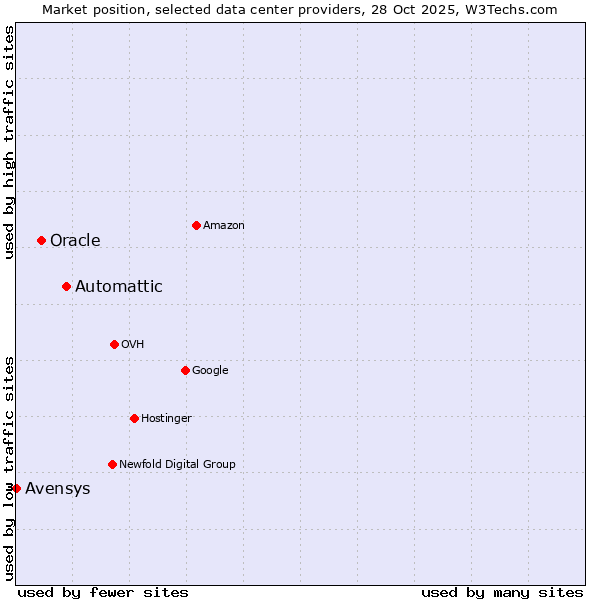Market position of Automattic vs. Oracle vs. Avensys