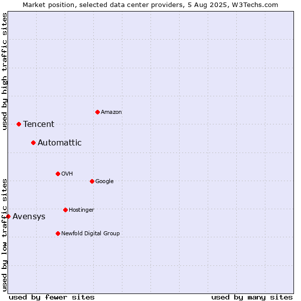 Market position of Automattic vs. Tencent vs. Avensys