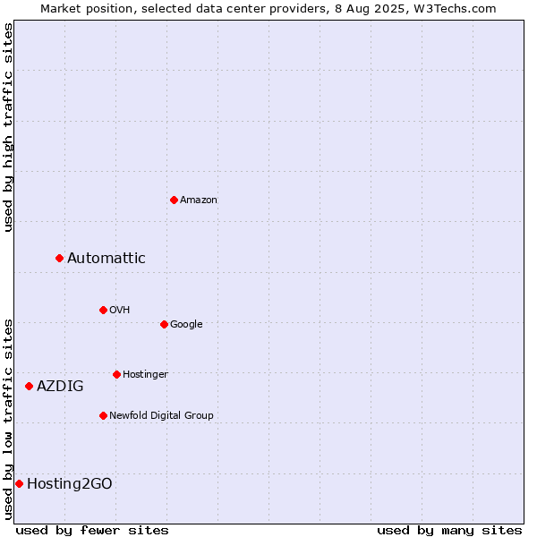 Market position of Automattic vs. AZDIG vs. Hosting2GO