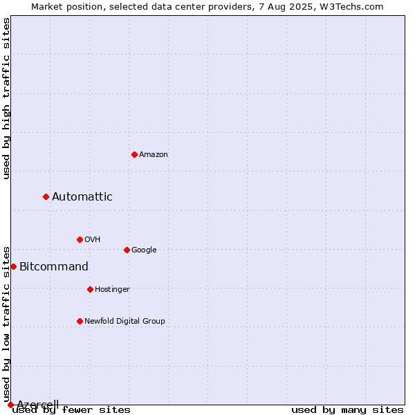 Market position of Automattic vs. Bitcommand vs. Azercell