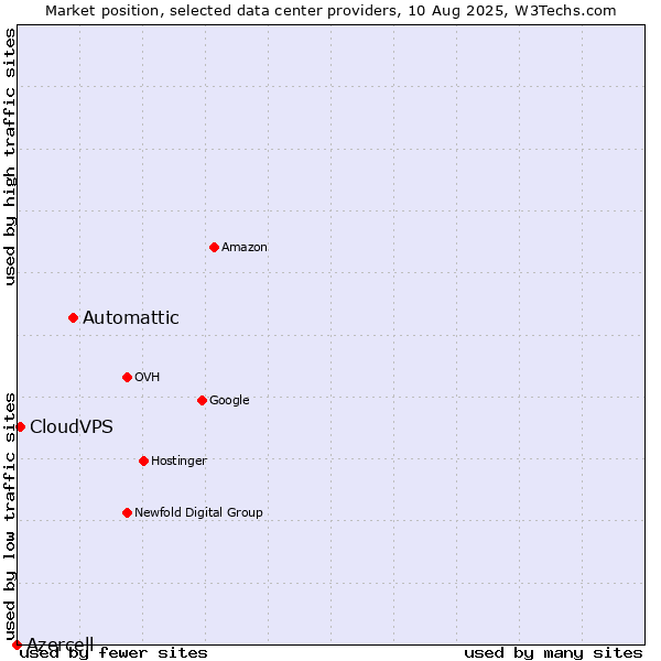 Market position of Automattic vs. CloudVPS vs. Azercell
