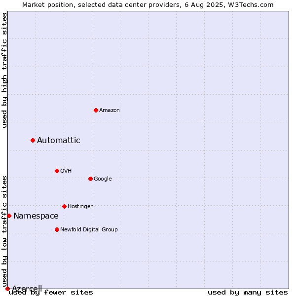 Market position of Automattic vs. Namespace vs. Azercell
