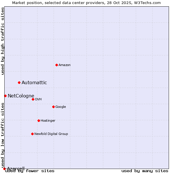 Market position of Automattic vs. NetCologne vs. Azercell