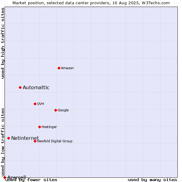 Market position of Automattic vs. Netinternet vs. Azercell
