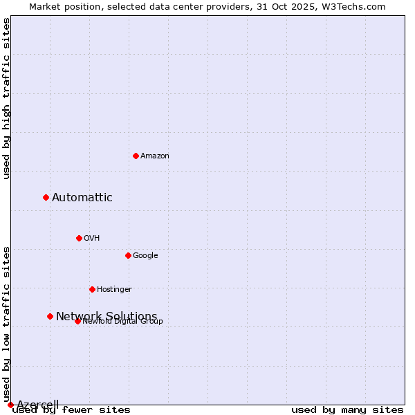Market position of Network Solutions vs. Automattic vs. Azercell