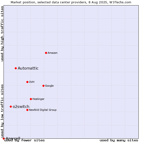 Market position of Automattic vs. o2switch vs. Azercell