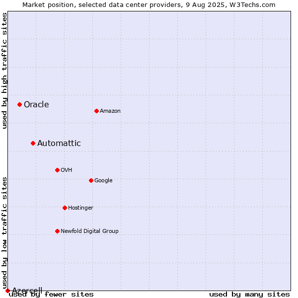 Market position of Automattic vs. Oracle vs. Azercell