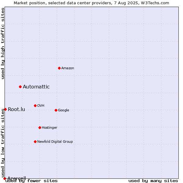 Market position of Automattic vs. Root.lu vs. Azercell