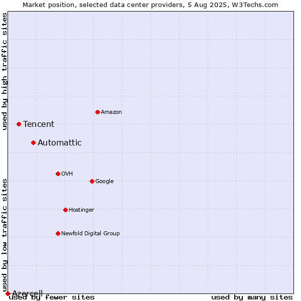 Market position of Automattic vs. Tencent vs. Azercell