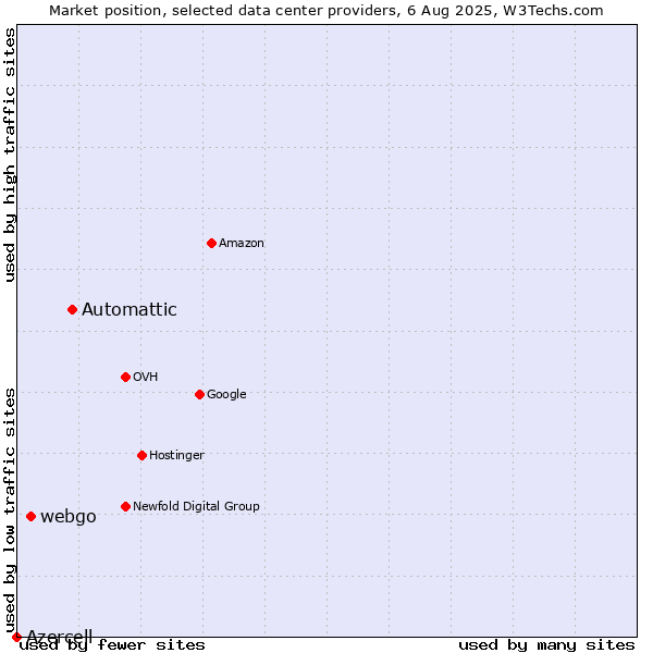 Market position of Automattic vs. webgo vs. Azercell