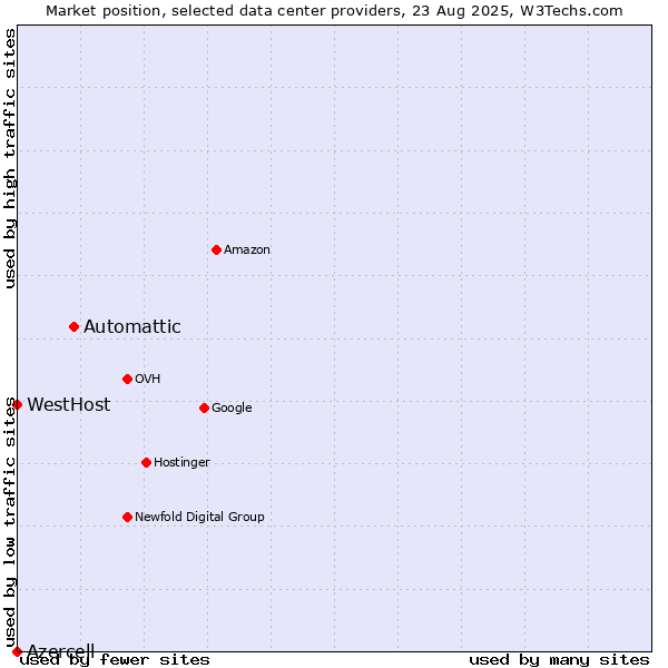 Market position of Automattic vs. WestHost vs. Azercell