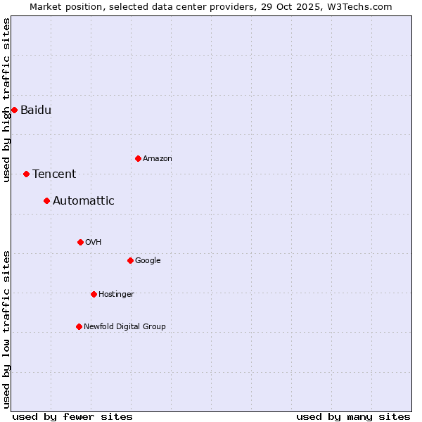 Market position of Automattic vs. Tencent vs. Baidu
