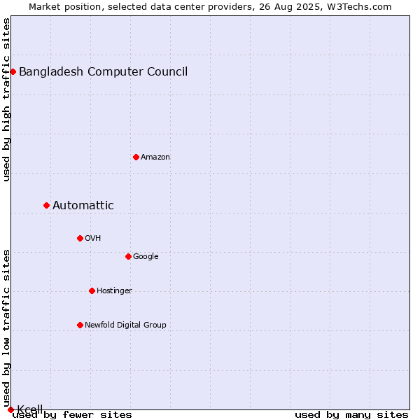 Market position of Automattic vs. Bangladesh Computer Council vs. Kcell
