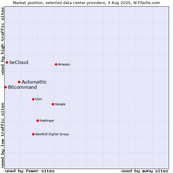 Market position of Automattic vs. beCloud vs. Bitcommand