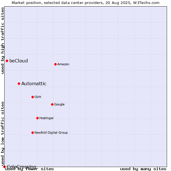 Market position of Automattic vs. beCloud vs. ColoCrossing