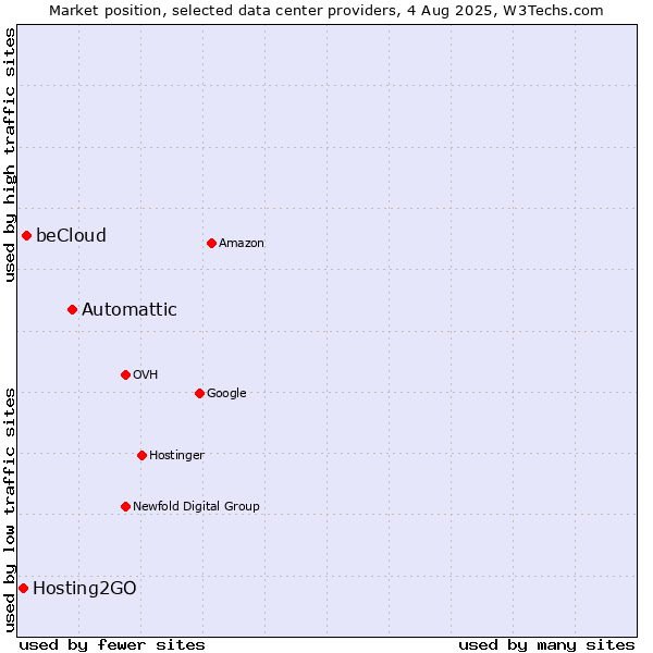 Market position of Automattic vs. beCloud vs. Hosting2GO