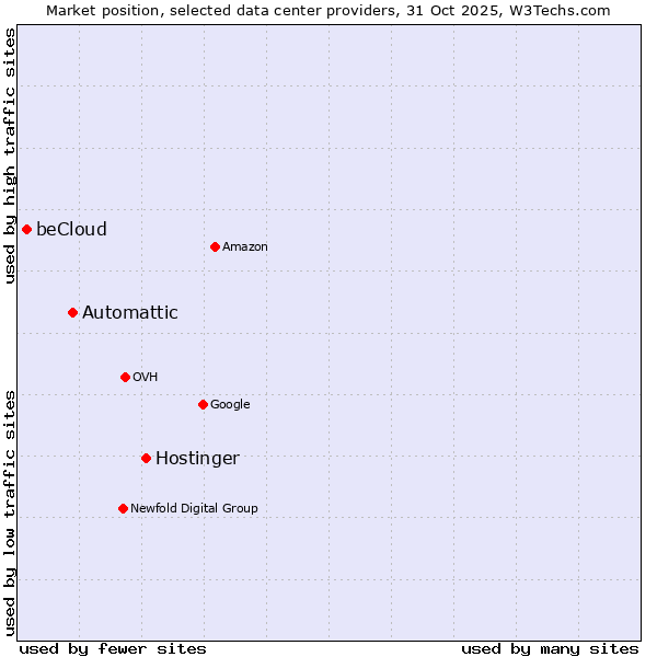 Market position of Hostinger vs. Automattic vs. beCloud