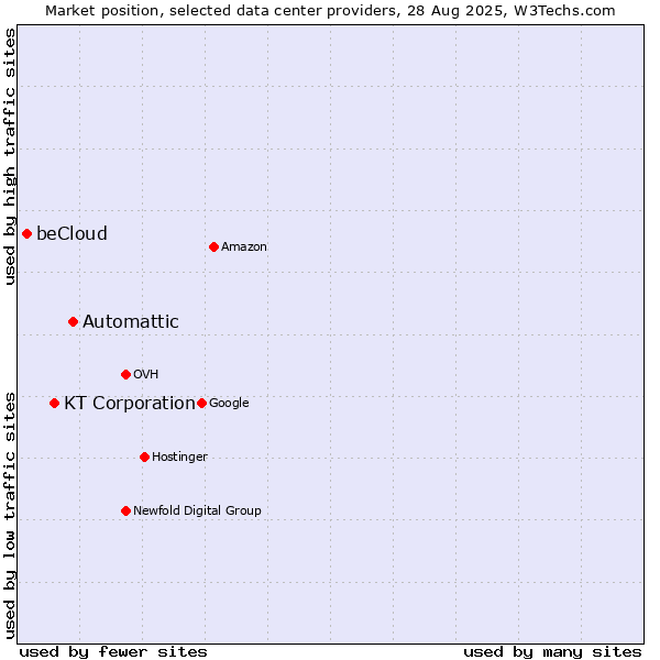 Market position of Automattic vs. KT Corporation vs. beCloud