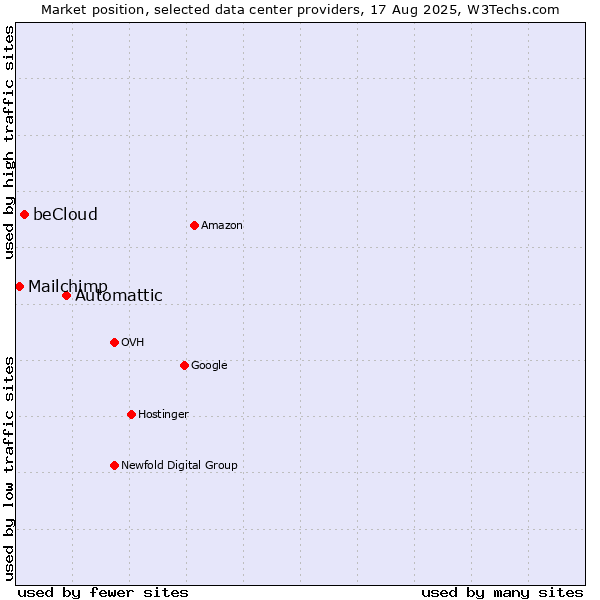 Market position of Automattic vs. beCloud vs. Mailchimp
