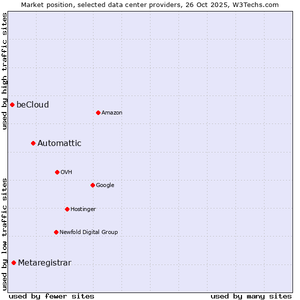 Market position of Automattic vs. Metaregistrar vs. beCloud