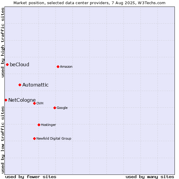 Market position of Automattic vs. beCloud vs. NetCologne