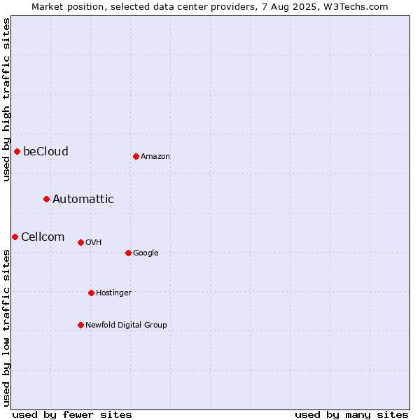 Market position of Automattic vs. beCloud vs. Cellcom