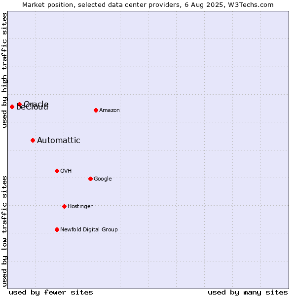 Market position of Automattic vs. Oracle vs. beCloud