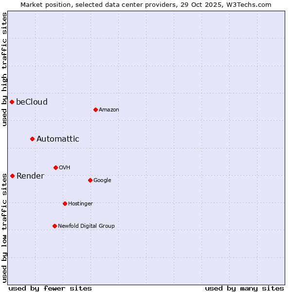 Market position of Automattic vs. Render vs. beCloud