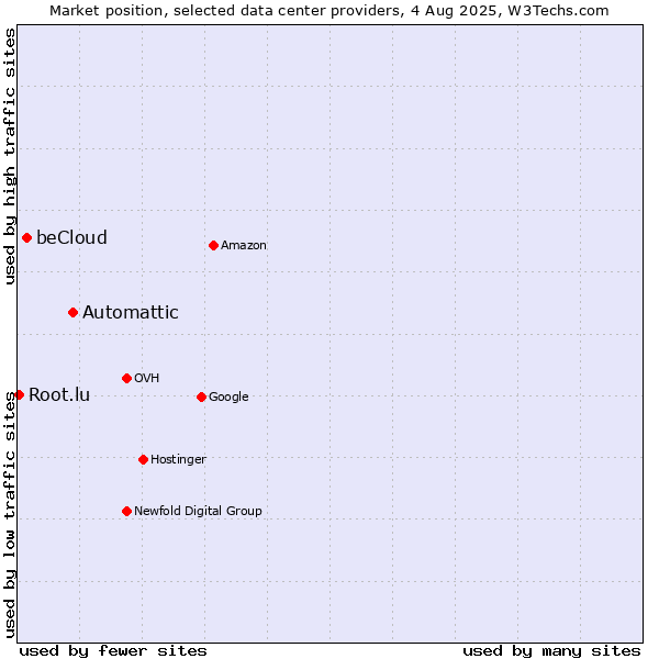 Market position of Automattic vs. beCloud vs. Root.lu