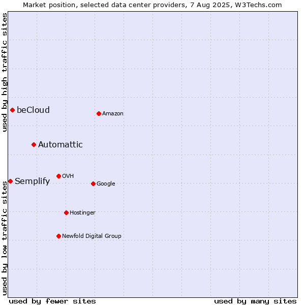 Market position of Automattic vs. beCloud vs. Semplify